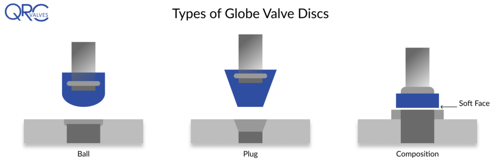 type of globe valve discs