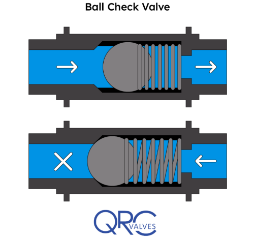 Ball Check Valve in the open and closed positions.