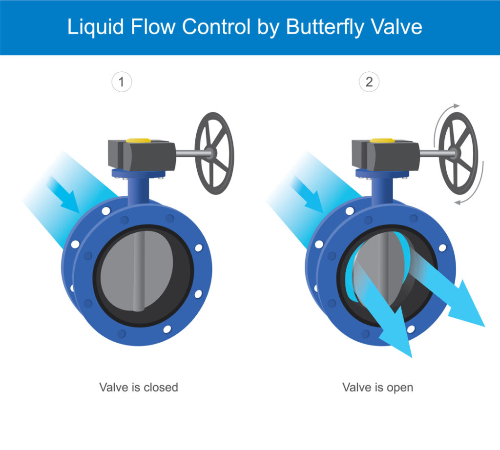 Butterfly Valve in open and closed position