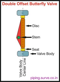 high performance double offset butterfly valves