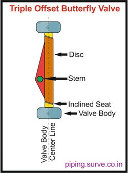 High performance triple offset butterfly valves