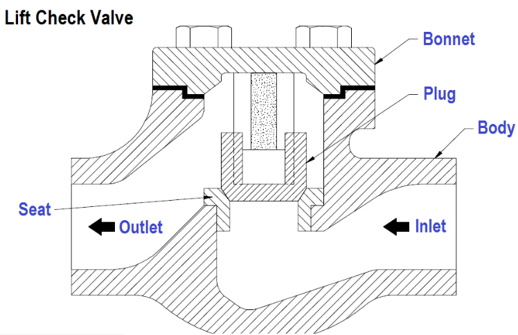 Piston Check Valve - QRC Valves