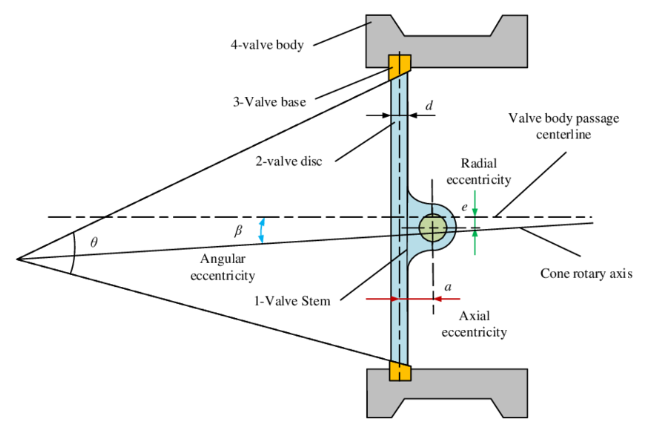 Triple offset butterfly valve utilizes advanced sealing technologies