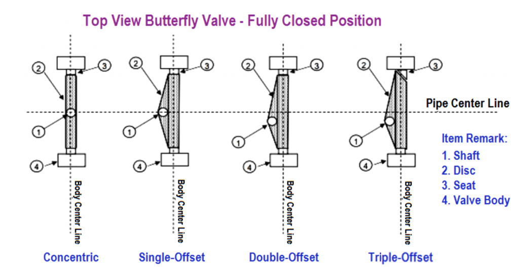 Triple Offset Butterfly Valves schematic